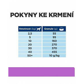 HILLS Diet Canine i/d Sensitive ÚJ 1,5 kg